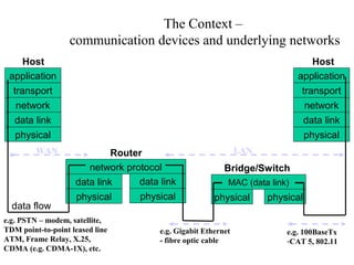 The Context –
communication devices and underlying networks
network protocol
data link
physical
Router
data link
physical
application
transport
network
data link
physical
Host
application
transport
network
data link
physical
Host
data flow
MAC (data link)
physical
Bridge/Switch
physical
WAN LAN
e.g. Gigabit Ethernet
- fibre optic cable
e.g. 100BaseTx
-CAT 5, 802.11
e.g. PSTN – modem, satellite,
TDM point-to-point leased line
ATM, Frame Relay, X.25,
CDMA (e.g. CDMA-1X), etc.
 