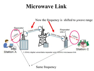 Microwave Link
Now the frequency is shifted to µwave range
Same frequency
 