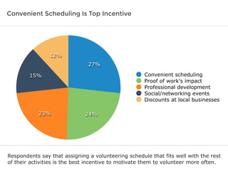 Convenient Scheduling Is Top Incentive
Respondents say that assigning a volunteering schedule that fits well with the rest
of their activities is the best incentive to motivate them to volunteer more often.
12%
15%
23% 24%
27%
Convenient scheduling
Proof of work's impact
Professional development
Social/networking events
Discounts at local businesses
 