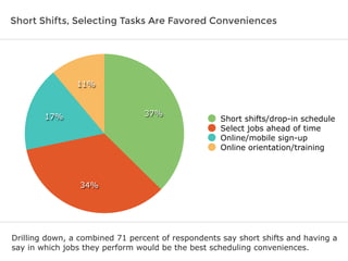 Short Shifts, Selecting Tasks Are Favored Conveniences
Drilling down, a combined 71 percent of respondents say short shifts and having a
say in which jobs they perform would be the best scheduling conveniences.
11%
17%
34%
37%
Short shifts/drop-in schedule
Select jobs ahead of time
Online/mobile sign-up
Online orientation/training
 
