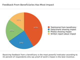 Feedback From Beneficiaries Has Most Impact
Receiving feedback from a beneficiary is the most powerful motivator according to
42 percent of respondents who say proof of work’s impact is the best incentive.
15%
20%
24%
42% Testimonial from beneficiary
Data/charts showing impact
Photos showing impact
Written report about impact
 