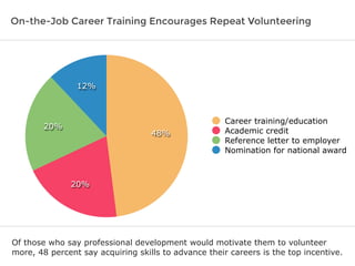 On-the-Job Career Training Encourages Repeat Volunteering
Of those who say professional development would motivate them to volunteer
more, 48 percent say acquiring skills to advance their careers is the top incentive.
12%
20%
20%
48%
Career training/education
Academic credit
Reference letter to employer
Nomination for national award
 