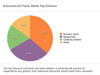 Discounts On Food, Meals Top Choices
The top discount incentives are food-related—a combined 66 percent of
respondents say grocery and restaurant discounts would make them volunteer.
15%
18%
30%
36%
Grocery store
Restaurant
Clothing retailer
Hotel
 