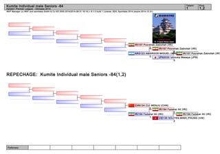 Kumite Individual male Seniors -84 1 1,2 
WKF Manager (c) WKF and sportdata GmbH & Co KG 2000-2014(2014-08-31 16:14) v 8.1.0 build 1 License: SDIL Sportdata 2014 (expire 2014-12-31) 
Referees: 
Tatami Pool 
Karate1 Premier League - Okinawa 2014 
REPECHAGE: Kumite Individual male Seniors -84(1,2) 
IRI157 Poorshab Zabiollah (IRI) 
IRI157 Poorshab Zabiollah (IRI) 
IRI157 Poorshab Zabiollah (IRI) 
8 
2 
ARG123 AMARGOS MIGUEL (ARG) 
JPN2035 Ishizuka Masaya (JPN) 
0 
0 
CHN134 CUI WENJU (CHN) 
IRI194 Fadakar Ali (IRI) 
IRI194 Fadakar Ali (IRI) 
2 
VIE135 NGUYEN MINH_PHUNG (VIE) 
2 
0 
IRI194 Fadakar Ali (IRI) 
1 
