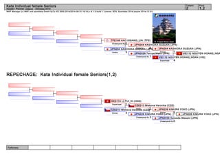 Kata Individual female Seniors 2 1,2 
WKF Manager (c) WKF and sportdata GmbH & Co KG 2000-2014(2014-08-31 16:14) v 8.1.0 build 1 License: SDIL Sportdata 2014 (expire 2014-12-31) 
Referees: 
Tatami Pool 
Karate1 Premier League - Okinawa 2014 
TPE166 KAO HSIANG_LIN (TPE) 
Chatanyara Ku.0 
REPECHAGE: Kata Individual female Seniors(1,2) 
JPN264 KASHIOKA SUZUKA (JPN) 
JPN264 KASHIOKA SUZUKA (JPN) 
Annan 1 JPN2029 Teruya Mako (JPN) 
Chatanyara Ku.1 
VIE112 NGUYEN HOANG_NGAN VIE112 NGUYEN HOANG_NGAN (VIE) 
Suparinpai 4 
JPN264 KASHIOKA SSUanZsUerKu A (JP4N) 
Unshu 5 
HKG119 LI PUI_KI (HKG) 
Suparinpai 1 
CZE213 Miskova Veronika (CZE) 
JPN226 KIMURA YOKO (JPN) 
Annan 5 JPN226 KIMURA YOKO (JPN) 
Chatanyara Ku.3 
JPN226 KIMURA YOKO (JPN) 
JPN2036 Seiwada Masami (JPN) 
Chatanyara Ku.0 
CZE213 Miskova VeroHneiikkua (CZE)2 
Annan 4 
 