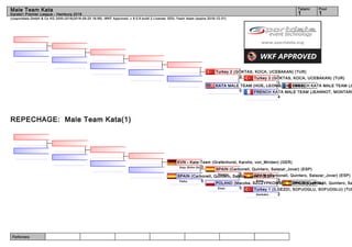 Referees:
(c)sportdata GmbH & Co KG 2000-2016(2016-09-25 16:56) -WKF Approved- v 9.0.9 build 2 License: SDIL Yasin Islam (expire 2016-12-31)
Tatami Pool
11
Male Team Kata
Karate1 Premier League - Hamburg 2016
REPECHAGE: Male Team Kata(1)
FRENCH KATA MALE TEAM (J
FRENCH KATA MALE TEAM (JEANNOT, MONTARE
4
Turkey 2 (GÖKTAS, KOCA, UCEBAKAN) (TUR)
1
KATA MALE TEAM (HOE, LEONG, LIM) (MAS)
0
Turkey 2 (GÖKTAS, KOCA, UCEBAKAN) (TUR)
0
SPAIN (Carbonell, Quintero, Sa
Turkey 1 (ILGEZDI, SOFUOGLU, SOFUOGLU) (TUR
2Gankaku
SPAIN (Carbonell, Quintero, Salazar_Jover) (ESP)
3Anan
POLAND (Maczka, SZCZYPKOWSKI, TOMICZEK) (POL)
0Empi
SPAIN (Carbonell, Quintero, Salazar_Jover) (ESP)
5Nipaipo
SPAIN (Carbonell, Quintero, Salazar_Jover) (ESP)
5Paiku
KVN - Kata-Team (Grafenhorst, Karohs, von_Minden) (GER)
0Goju Shiho Sh.
 