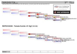 Referees:
(c)sportdata GmbH & Co KG 2000-2016(2016-09-25 16:56) -WKF Approved- v 9.0.9 build 2 License: SDIL Yasin Islam (expire 2016-12-31)
Tatami Pool
1,2,3,45
Female Kumite -61 Kg
Karate1 Premier League - Hamburg 2016
REPECHAGE: Female Kumite -61 Kg(1,2,3,4)
FACTOS JACQUELINE (ECU)
MOSHRAF HODA (EGY)
0
FACTOS JACQUELINE (ECU)
3
IGNACE LUCIE (FRA)
3
FACTOS JACQUELINE (ECU)
4
FACTOS JACQUELINE (ECU)
2
YIN XIAOYAN (CHN)
2
YIN XIAOYAN (CHN)
5
KAUP STEPHANIE (AUT)
0
SOMEYA MAYUMI (JPN)
SOMEYA MAYUMI (JPN)
1
Williams Natalie_Karina_Joyce (ENG)
0
Williams Natalie_Karina_Joyce (ENG)
2
ARONEN EMMA (FIN)
1
ARONEN EMMA (FIN)
0
SEROGINA ANITA (UKR)
0
SEROGINA ANITA (UKR)
4
SADOVSKAYA VIKTORIYA (BLR)
0
 