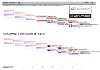 Referees:
(c)sportdata GmbH & Co KG 2000-2016(2016-09-25 16:56) -WKF Approved- v 9.0.9 build 2 License: SDIL Yasin Islam (expire 2016-12-31)
Tatami Pool
1,21
Female Kumite 68+ Kg
Karate1 Premier League - Hamburg 2016
REPECHAGE: Female Kumite 68+ Kg(1,2)
ECHEVER VALERIA (ECU)
FLORENTIN ANNE_LAURE (FRA)
0
ECHEVER VALERIA (ECU)
1
VIDIC MASA (CRO)
2
ECHEVER VALERIA (ECU)
3
ECHEVER VALERIA (ECU)
1
BOISVENUE CAMELIE (CAN)
0
Kaufmann Fabienne (SUI)
0
BOISVENUE CAMELIE (CAN)
3
STEPASHKO ANASTASIYA (UK
STEPASHKO ANASTASIYA (UKR)
1
ZAYTSEVA IVANNA (RUS)
0
ZAYTSEVA IVANNA (RUS)
5
AHMED AISHA (EGY)
1
Tatárová Dominika (SVK)
0
AHMED AISHA (EGY)
0
 