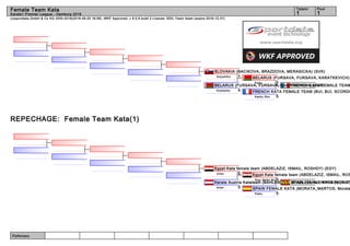 Referees:
(c)sportdata GmbH & Co KG 2000-2016(2016-09-25 16:56) -WKF Approved- v 9.0.9 build 2 License: SDIL Yasin Islam (expire 2016-12-31)
Tatami Pool
11
Female Team Kata
Karate1 Premier League - Hamburg 2016
REPECHAGE: Female Team Kata(1)
FRENCH KATA FEMALE TEAM
FRENCH KATA FEMALE TEAM (BUI, BUI, SCORDO
5Kanku Sho
BELARUS (FURSAVA, FURSAVA, KARATKEVICH)
0Paiku
BELARUS (FURSAVA, FURSAVA, KARATKEVICH) (BLR)
4Kushanku
SLOVAKIA (BACIKOVA, BRAZDOVA, MERASICKA) (SVK)
1Gojushiho
SPAIN FEMALE KATA (MORAT
SPAIN FEMALE KATA (MORATA_MARTOS, Morale
5Paiku
Egypt Kata female team (ABDELAZIZ, ISMAIL, ROS
0Goju Shiho Sh.
Karate Austria Katateam (BAHLEDOVA, STADLER, WIENINGER) (AUT)
0Anan
Egypt Kata female team (ABDELAZIZ, ISMAIL, ROSHDY) (EGY)
5Unsu
 