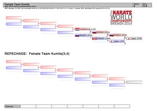 Female Team Kumite 2 3,4 
WKF Manager (c) WKF and sportdata GmbH & Co KG 2000-2014(2014-11-09 18:07) v 8.1.0 build 1 License: SDIL Sportdata 2014 (expire 2014-12-31) 
Referees: 
Tatami Pool 
WKF World Senior Championships 2014 
REPECHAGE: Female Team Kumite(3,4) 
Japan (JPN) 
RUSSIA (RUS) 
Japan (JPN) 
0 
2 
RUSSIA (RUS) 
Luxembourg (LUX) 
1 
RUSSIA (RUS) 2 
CANADA (CAN) 
0 
1 
 
