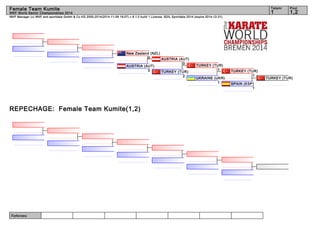 Female Team Kumite 1 1,2 
WKF Manager (c) WKF and sportdata GmbH & Co KG 2000-2014(2014-11-09 18:07) v 8.1.0 build 1 License: SDIL Sportdata 2014 (expire 2014-12-31) 
Referees: 
Tatami Pool 
WKF World Senior Championships 2014 
New Zealand (NZL) 
REPECHAGE: Female Team Kumite(1,2) 
TURKEY (TUR) 
TURKEY (TUR) 
1 
SPAIN (ESP) 
1 
TURKEY (TUR) 
AUSTRIA (AUT) 
0 
TURKEY (TUR) 1 
UKRAINE (UKR) 
1 
2 
0 
AUSTRIA (AUT) 
0 
 