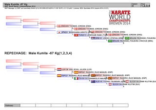 Male Kumite -67 Kg 3 1,2,3,4 
WKF Manager (c) WKF and sportdata GmbH & Co KG 2000-2014(2014-11-09 18:07) v 8.1.0 build 1 License: SDIL Sportdata 2014 (expire 2014-12-31) 
Referees: 
Tatami Pool 
WKF World Senior Championships 2014 
ENG308 THOMAS JORDAN (ENG) 
1 
JPN231 SHINOHARA HIROTO (JPN) 
REPECHAGE: Male Kumite -67 Kg(1,2,3,4) 
ENG308 THOMAS JORDAN (ENG) 
ENG308 THOMAS JORDAN (ENG) 
ENG308 THOMAS JORDAN (ENG) 
2 
6 
TUN2016 JENDOUBI RABII (TUN9) 
SRB191 JOKSIC STEFAN (SRB) 
BRA299 REZENDE_FIGUEIRA BRA299 REZENDE_FIGUEIRA VINICIUS (BRA) 
6 
1 
3 
1 
LUX136 VAN_SCHIL JULIEN (LUX) 
ESP221 RASERO_RUIZ MANUEL (ESP) 
ESP221 RASERO_RUIZ MANUEL (ESP) 
ESP221 RASERO_RUIZ MANUEL (ESP) 
SUI235 BAJRAMI KUJTIM (SUI) 
3 
2 
1 
ESP221 RASERO_RUIZ MANUEL (ESP) 
ITA193 SCOGNAMIGLIO MAURO3 (ITA) 
AUS145 YAHIRO TSUNEARI (AUS) 
SUI235 BAJRAMI KUJTIM (SUI) 
4 
1 
0 
2 
 