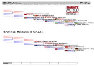 Male Kumite -75 Kg 3 1,2,3,4 
WKF Manager (c) WKF and sportdata GmbH & Co KG 2000-2014(2014-11-09 18:07) v 8.1.0 build 1 License: SDIL Sportdata 2014 (expire 2014-12-31) 
Referees: 
Tatami Pool 
WKF World Senior Championships 2014 
POL261 BOGUSZEWSKI MACIEJ_JAN (POL) 
POR134 MOREIRA NUNO (POR) 
0 
3 
POR134 MOREIRA NUNO (POR) 
JOR121 ALNAJJAR BASHAR (JOR) 
REPECHAGE: Male Kumite -75 Kg(1,2,3,4) 
JOR121 ALNAJJAR BASHAR (JOR) 
JOR121 ALNAJJAR BASHAR (JOR) 
UKR186 HORUNA STANISLAV (UKR) 
9 
7 
KUW214 AL_RASHIDI SAAD (KU0W) 
UKR186 HORUNA STANISLAV (UKR) 
UKR186 HORUNA STANISLAV EGY369 ABDEL_RAHMAN OMAR (EGY) 
5 
1 
6 
0 
3 
CRO329 LOGARUSIC MARIJAN (CRO) 
CRO329 LOGARUSIC MARIJAN (CRO) 
CRO329 LOGARUSIC MARIJAN (CRO) 
TUR160 YAGCI SERKAN (TUR) 
GER242 BITSCH NOAH (GER) 
7 
GER242 BITSCH NOAH (GER) 
14 
0 
NZL136 RUNNING BRENDON (NZL) 
GEO152 VEKUA HENRI (GEO) 0 
TUR160 YAGCI SERKAN (TUR) 
0 
0 
 