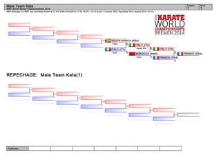 Male Team Kata 1 1 
WKF Manager (c) WKF and sportdata GmbH & Co KG 2000-2014(2014-11-09 18:07) v 8.1.0 build 1 License: SDIL Sportdata 2014 (expire 2014-12-31) 
Referees: 
Tatami Pool 
WKF World Senior Championships 2014 
REPECHAGE: Male Team Kata(1) 
FRANCE (FRA) 
FRANCE (FRA) 
3 
ITALY (ITA) 
2 
SOUTH AFRICA (RSA) 
Paiku 0 
ITALY (ITA) 
ITALY (ITA) Kanku Sho 5 
Empi 5 
MOROCCO (MAR) 
Empi 0 
 