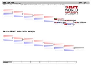 Male Team Kata 2 2 
WKF Manager (c) WKF and sportdata GmbH & Co KG 2000-2014(2014-11-09 18:07) v 8.1.0 build 1 License: SDIL Sportdata 2014 (expire 2014-12-31) 
Referees: 
Tatami Pool 
WKF World Senior Championships 2014 
REPECHAGE: Male Team Kata(2) 
MALAYSIA (MAS) 
MALAYSIA (MAS) 
4 
TURKEY (TUR) 
1 
kuwait (KUW) 
Goju Shiho Sh. 1 
MALAYSIA (MAS) 
Chatanyara Ku.4 
 