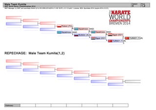 Male Team Kumite 3 1,2 
WKF Manager (c) WKF and sportdata GmbH & Co KG 2000-2014(2014-11-09 18:07) v 8.1.0 build 1 License: SDIL Sportdata 2014 (expire 2014-12-31) 
Referees: 
Tatami Pool 
WKF World Senior Championships 2014 
Poland (POL) 
REPECHAGE: Male Team Kumite(1,2) 
TURKEY (TUR) 
Egypt (EGY) 
1 
TURKEY (TUR) 
3 
Kazakhstan (KAZ) 
Kazakhstan (KAZ) 
3 
RUSSIA (RUS) 0 
Egypt (EGY) 
3 
0 
0 
Kazakhstan (KAZ) 
3 
 