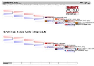 Female Kumite -50 Kg 1 1,2,3,4 
WKF Manager (c) WKF and sportdata GmbH & Co KG 2000-2014(2014-11-09 18:07) v 8.1.0 build 1 License: SDIL Sportdata 2014 (expire 2014-12-31) 
Referees: 
Tatami Pool 
WKF World Senior Championships 2014 
REPECHAGE: Female Kumite -50 Kg(1,2,3,4) 
RUS343 ROZHOK EKATERINA (RUS) 
ESP312 SANCHEZ_ESTEPA ROCIO (ESP) 
0 
ESP312 SANCHEZ_ESTEPA RO3CIO (ESP) 
ESP312 SANCHEZ_ESTEPA ROCIO (ESP) 
2 
ESP312 SANCHEZ_ESTEPA ROCIO INA210 SRUNITA SARI_SUKATENDEL (INA) 
1 
AUT191 PLANK BETTINA (AUT) 
1 
0 
HKG191 TSANG YEE_TING (HKG) 
HKG191 TSANG YEE_TING (HKG) 
EGY275 RASHED AREEG (EGY) 
0 
7 
JPN2039 ENDO CHINATSU (JPN0) 
EGY275 RASHED AREEG (EGY) 
FRA241 RECCHIA ALEXANDRA FRA241 RECCHIA ALEXANDRA (FRA) 
0 
0 
1 
 