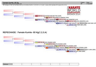 Female Kumite -55 Kg 2 1,2,3,4 
WKF Manager (c) WKF and sportdata GmbH & Co KG 2000-2014(2014-11-09 18:07) v 8.1.0 build 1 License: SDIL Sportdata 2014 (expire 2014-12-31) 
Referees: 
Tatami Pool 
WKF World Senior Championships 2014 
NOR146 ALSTADSAETHER BETTINA (NOR) 
0 
VEN181 NAVARRETE GENESIS (VEN) 
REPECHAGE: Female Kumite -55 Kg(1,2,3,4) 
VEN181 NAVARRETE GENESIS (VEN) 
LUX124 WARLING JENNIFER (LUX) 
LUX124 WARLING JENNIFER (LUX) 
JPN192 KOBAYASHI MIKI (JPN) 
1 
JPN192 KOBAYASHI MIKI (JPN) 
4 
2 
LUX124 WARLING JENNIFER (L2UX) 
SCO171 CONNELL AMY (SCO) 
1 
3 
2 
UKR199 MELNYK ZHANNA (UKR) 
UKR199 MELNYK ZHANNA (UKR) 
UKR199 MELNYK ZHANNA (UKR) 
UKR199 MELNYK ZHANNA (UKR) 
GER260 BITSCH JANA (GER) 
1 
GER260 BITSCH JANA (GER) 
1 
1 
3 
GRE301 PAPPA ALEXANDRA (GRE) 
MKD249 ZABORSKA SIMONA (M1KD) 
KOR179 AHN TAE_EUN (KOR) 
0 
1 
0 
 