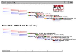 Female Kumite -61 Kg 1 1,2,3,4 
WKF Manager (c) WKF and sportdata GmbH & Co KG 2000-2014(2014-11-09 18:07) v 8.1.0 build 1 License: SDIL Sportdata 2014 (expire 2014-12-31) 
Referees: 
Tatami Pool 
WKF World Senior Championships 2014 
ITA230 PASQUA LAURA (ITA) 
2 
REPECHAGE: Female Kumite -61 Kg(1,2,3,4) 
ITA230 PASQUA LAURA (ITA) 
ITA230 PASQUA LAURA (ITA) 
ITA230 PASQUA LAURA (ITA) 
1 
ROU173 BOGA ADRIANA (ROU)0 
ESP251 COLOMAR_COSTA IRENE (ESP) 
ITA230 PASQUA LAURA (ITA) 
1 
TUN134 HASNAOUI BOUTHEINA (TUN) 
1 
0 
0 
IRL2014 KERIN MAIRI (IRL) 
0 
BRA2000 STEFFEN_MACHADO_DE_OLIVEIRA MAIKE (BRA) 
BRA2000 STEFFEN_MACHADO_DE_OLIVEIRA MAIKE (BRA) 
BRA2000 STEFFEN_MACHADO_DE_OLIVEIRA MAIKE (BRA) 
JPN2002 SOMEYA MAYUMI (JPN) 
JPN2002 SOMEYA MAYUMI (JPN) 
2 
2 
4 
ECU128 FACTOS JACQUELINE (ECU) 
SUI172 KORNFELD NOEMIE (SU1I) 
JPN2002 SOMEYA MAYUMI (JPN) 
GER192 SPERNER SILVIA (GER) 
0 
3 
0 
2 
 