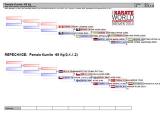 Female Kumite -68 Kg 4 3,4,1,2 
WKF Manager (c) WKF and sportdata GmbH & Co KG 2000-2014(2014-11-09 18:07) v 8.1.0 build 1 License: SDIL Sportdata 2014 (expire 2014-12-31) 
Referees: 
Tatami Pool 
WKF World Senior Championships 2014 
CAN258 LANDRY JASMINE (CAN) 
0 
REPECHAGE: Female Kumite -68 Kg(3,4,1,2) 
BIH320 CAVAR IVONA (BIH) 
UKR258 ZARETSKA IRYNA (UKR) 
UKR258 ZARETSKA IRYNA (UKR) 
UKR258 ZARETSKA IRYNA (UKR) 
4 
EGY214 MAHMOUD FATMA_ALZAHRAA (EGY) 
0 
0 
UKR258 ZARETSKA IRYNA (UKR1 ) 
GER191 WEISS MARIA (GER) 
0 
1 
BIH320 CAVAR IVONA (BIH) 
0 
ISL114 FRIMANNSDOTTIR TELMA_RUT (ISL) 
CZE191 VEITHOVA LUCIE (CZE) 
FIN191 ABAT AYSE (FIN) 
TUR542 COBAN MERVE (TUR) 
AUT190 BUCHINGER ALISA (AUT) 
0 
AUT190 BUCHINGER ALISA (AUT) 
10 
0 
0 
CZE191 VEITHOVA LUCIE (CZE) 
FIN191 ABAT AYSE (FIN) 0 
TUR542 COBAN MERVE (TUR) 
3 
2 
2 
 