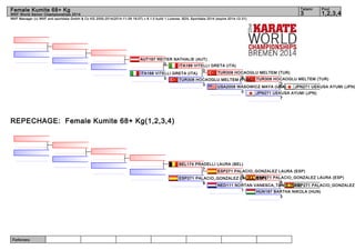 Female Kumite 68+ Kg 3 1,2,3,4 
WKF Manager (c) WKF and sportdata GmbH & Co KG 2000-2014(2014-11-09 18:07) v 8.1.0 build 1 License: SDIL Sportdata 2014 (expire 2014-12-31) 
Referees: 
Tatami Pool 
WKF World Senior Championships 2014 
AUT197 REITER NATHALIE (AUT) 
0 
REPECHAGE: Female Kumite 68+ Kg(1,2,3,4) 
ITA188 VITELLI GRETA (ITA) 
TUR308 HOCAOGLU MELTEM (TUR) 
TUR308 HOCAOGLU MELTEM (TUR) 
JPN271 UEKUSA AYUMI (JPN) 
3 
0 
TUR308 HOCAOGLU MELTEM (T8UR) 
USA2008 WASOWICZ MAYA (USA) 
JPN271 UEKUSA AYUMI (JPN) 
7 
0 
3 
ITA188 VITELLI GRETA (ITA) 
0 
BEL174 PRADELLI LAURA (BEL) 
ESP271 PALACIO_GONZALEZ LAURA (ESP) 
7 
ESP271 PALACIO_GONZALEZ L6AURA (ESP) 
ESP271 PALACIO_GONZALEZ LAURA (ESP) 
8 
NED111 NORTAN VANESCA_TANIA (NED) 
ESP271 PALACIO_GONZALEZ HUN187 BARTHA NIKOLA (HUN) 
3 
1 
9 
 