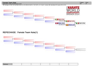 Female Team Kata 3 1 
WKF Manager (c) WKF and sportdata GmbH & Co KG 2000-2014(2014-11-09 18:07) v 8.1.0 build 1 License: SDIL Sportdata 2014 (expire 2014-12-31) 
Referees: 
Tatami Pool 
WKF World Senior Championships 2014 
REPECHAGE: Female Team Kata(1) 
ITALY (ITA) 
SPAIN (ESP) 
0 
ITALY (ITA) 
5 
ITALY (ITA) 
Chatanyara Ku.5 
PERU (PER) 
Goju Shiho Da. 0 
 