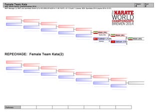 Female Team Kata 4 2 
WKF Manager (c) WKF and sportdata GmbH & Co KG 2000-2014(2014-11-09 18:07) v 8.1.0 build 1 License: SDIL Sportdata 2014 (expire 2014-12-31) 
Referees: 
Tatami Pool 
WKF World Senior Championships 2014 
REPECHAGE: Female Team Kata(2) 
IRAN (IRI) 
vietnam (VIE) 
2 
IRAN (IRI) 
3 
IRAN (IRI) 
Kanku Sho 3 
TURKEY (TUR) 
Nipaipo 2 
 