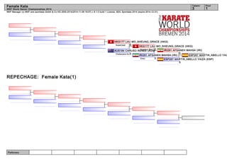 Female Kata 3 1 
WKF Manager (c) WKF and sportdata GmbH & Co KG 2000-2014(2014-11-09 18:07) v 8.1.0 build 1 License: SDIL Sportdata 2014 (expire 2014-12-31) 
Referees: 
Tatami Pool 
WKF World Senior Championships 2014 
REPECHAGE: Female Kata(1) 
HKG177 LAU MO_SHEUNG_GRACE (HKG) 
Suparinpai 5 
HKG177 LAU MO_SHEUNG_GRACE (HKG) 
IRI291 AFSANEH MAHSA (IRI) 
0 
ESP267 MARTIN_ABELLO YAIZA ESP267 MARTIN_ABELLO YAIZA (ESP) 
5 
AUS184 CARUSO REKNosEuEku n( AShUoS)2 
Chatanyara Ku.0 
IRI291 AFSANEH MAHSA (IRI) 
Empi 3 
 