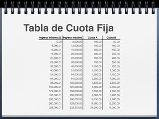 Tabla de Cuota Fija 
Ingreso mínimo ($) Ingreso máximo Cuota A Cuota B 
0.00 8,000.00 100.00 50.00 
8,000.01 13,000.00 150.00 100.00 
13,000.01 16,000.00 250.00 150.00 
16,000.01 20,000.00 400.00 250.00 
20,000.01 25,000.00 550.00 400.00 
25,000.01 32,000.00 750.00 550.00 
32,000.01 40,000.00 1,050.00 750.00 
40,000.01 51,000.00 1,350.00 1,000.00 
51,000.01 64,000.00 1,950.00 1,450.00 
64,000.01 81,000.00 2,650.00 1,900.00 
81,000.01 102,000.00 3,500.00 2,550.00 
102,000.01 129,000.00 4,850.00 3,450.00 
129,000.01 163,000.00 6,650.00 4,650.00 
163,000.01 206,000.00 9,000.00 6,200.00 
206,000.01 260,000.00 13,150.00 8,800.00 
260,000.01 328,000.00 18,900.00 12,250.00 
328,000.01 333,333.00 26,200.00 16,300.00 
 