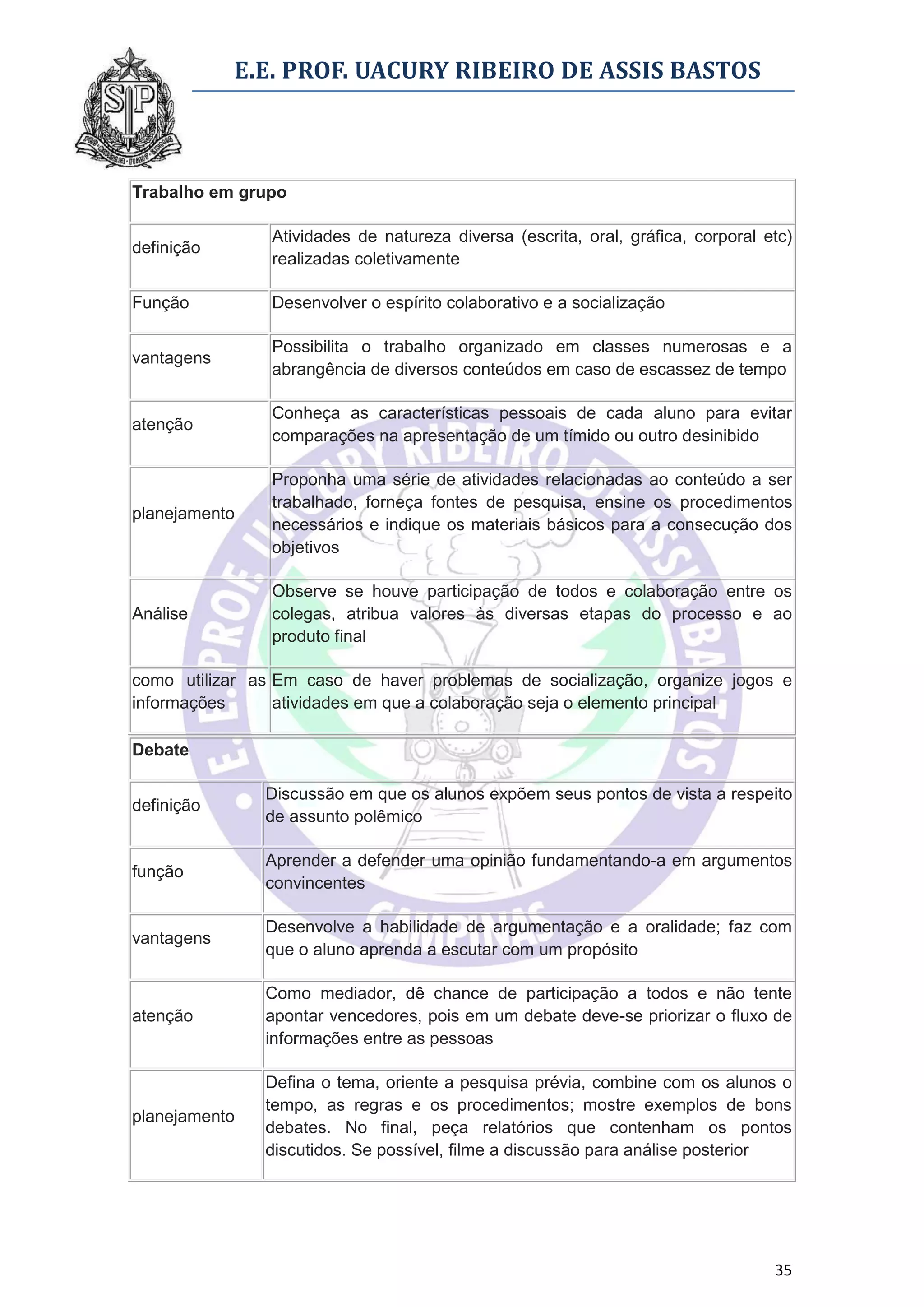 E.E. PROF. UACURY RIBEIRO DE ASSIS BASTOS



Trabalho em grupo

                Atividades de natureza diversa (escrita, oral, gráfica, corporal etc)
definição
                realizadas coletivamente

Função          Desenvolver o espírito colaborativo e a socialização

                Possibilita o trabalho organizado em classes numerosas e a
vantagens
                abrangência de diversos conteúdos em caso de escassez de tempo

                Conheça as características pessoais de cada aluno para evitar
atenção
                comparações na apresentação de um tímido ou outro desinibido

                Proponha uma série de atividades relacionadas ao conteúdo a ser
                trabalhado, forneça fontes de pesquisa, ensine os procedimentos
planejamento
                necessários e indique os materiais básicos para a consecução dos
                objetivos

                Observe se houve participação de todos e colaboração entre os
Análise         colegas, atribua valores às diversas etapas do processo e ao
                produto final

como utilizar as Em caso de haver problemas de socialização, organize jogos e
informações      atividades em que a colaboração seja o elemento principal

Debate

               Discussão em que os alunos expõem seus pontos de vista a respeito
definição
               de assunto polêmico

               Aprender a defender uma opinião fundamentando-a em argumentos
função
               convincentes

               Desenvolve a habilidade de argumentação e a oralidade; faz com
vantagens
               que o aluno aprenda a escutar com um propósito

               Como mediador, dê chance de participação a todos e não tente
atenção        apontar vencedores, pois em um debate deve-se priorizar o fluxo de
               informações entre as pessoas

               Defina o tema, oriente a pesquisa prévia, combine com os alunos o
               tempo, as regras e os procedimentos; mostre exemplos de bons
planejamento
               debates. No final, peça relatórios que contenham os pontos
               discutidos. Se possível, filme a discussão para análise posterior




                                                                                  35
 
