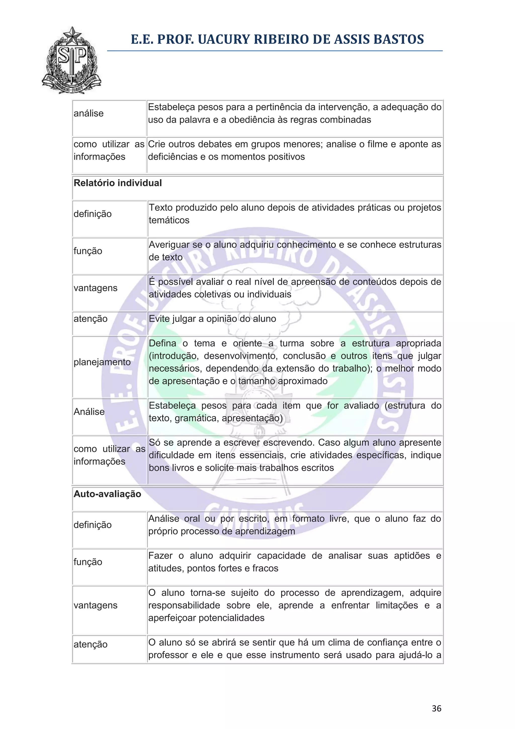 E.E. PROF. UACURY RIBEIRO DE ASSIS BASTOS



                 Estabeleça pesos para a pertinência da intervenção, a adequação do
análise
                 uso da palavra e a obediência às regras combinadas

como utilizar as Crie outros debates em grupos menores; analise o filme e aponte as
informações      deficiências e os momentos positivos

Relatório individual

                 Texto produzido pelo aluno depois de atividades práticas ou projetos
definição
                 temáticos

                 Averiguar se o aluno adquiriu conhecimento e se conhece estruturas
função
                 de texto

                 É possível avaliar o real nível de apreensão de conteúdos depois de
vantagens
                 atividades coletivas ou individuais

atenção          Evite julgar a opinião do aluno

                 Defina o tema e oriente a turma sobre a estrutura apropriada
                 (introdução, desenvolvimento, conclusão e outros itens que julgar
planejamento
                 necessários, dependendo da extensão do trabalho); o melhor modo
                 de apresentação e o tamanho aproximado

                 Estabeleça pesos para cada item que for avaliado (estrutura do
Análise
                 texto, gramática, apresentação)

                 Só se aprende a escrever escrevendo. Caso algum aluno apresente
como utilizar as
                 dificuldade em itens essenciais, crie atividades específicas, indique
informações
                 bons livros e solicite mais trabalhos escritos

Auto-avaliação

                 Análise oral ou por escrito, em formato livre, que o aluno faz do
definição
                 próprio processo de aprendizagem

                 Fazer o aluno adquirir capacidade de analisar suas aptidões e
função
                 atitudes, pontos fortes e fracos

                 O aluno torna-se sujeito do processo de aprendizagem, adquire
vantagens        responsabilidade sobre ele, aprende a enfrentar limitações e a
                 aperfeiçoar potencialidades

atenção          O aluno só se abrirá se sentir que há um clima de confiança entre o
                 professor e ele e que esse instrumento será usado para ajudá-lo a




                                                                                   36
 