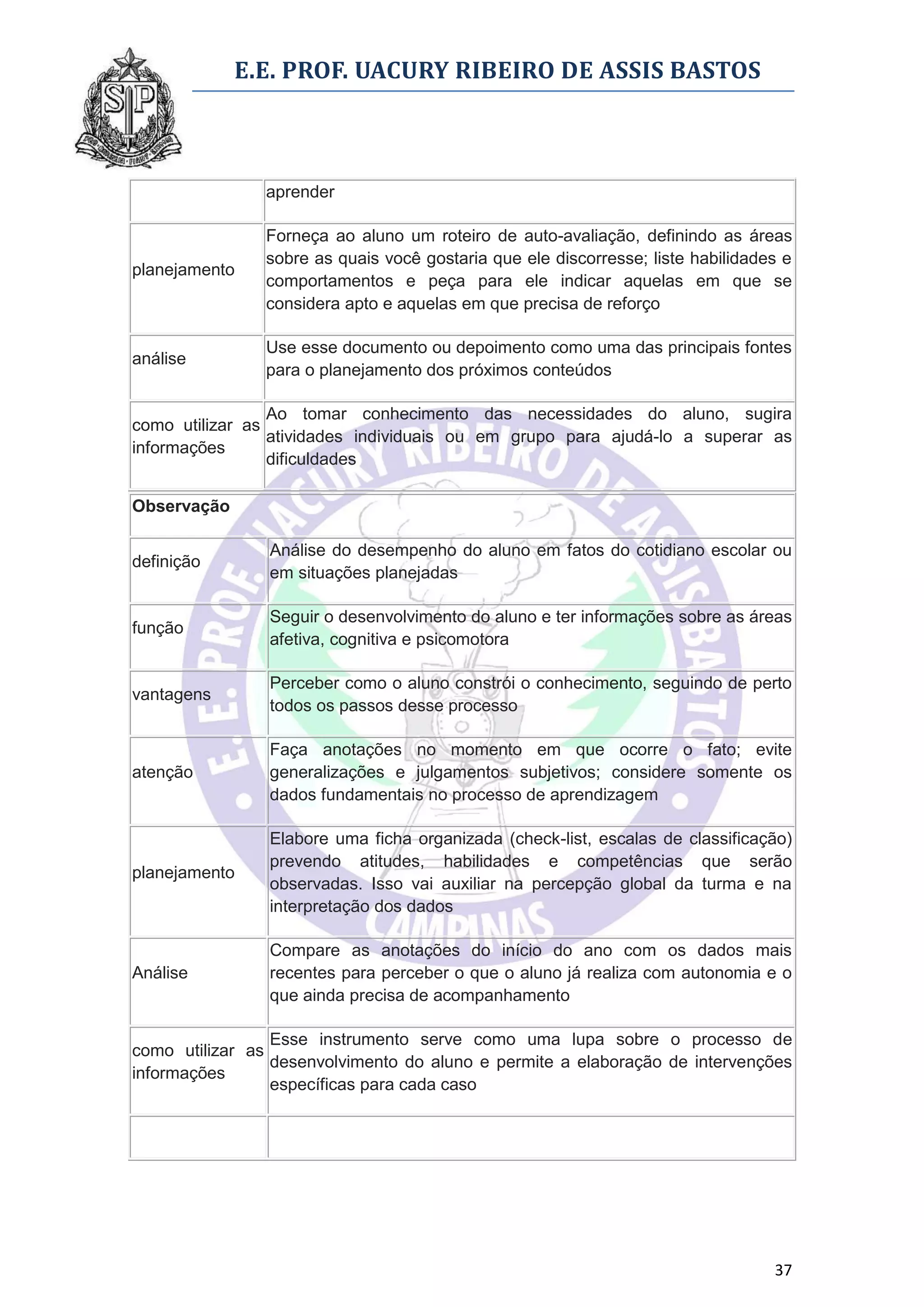 E.E. PROF. UACURY RIBEIRO DE ASSIS BASTOS



                aprender

                Forneça ao aluno um roteiro de auto-avaliação, definindo as áreas
                sobre as quais você gostaria que ele discorresse; liste habilidades e
planejamento
                comportamentos e peça para ele indicar aquelas em que se
                considera apto e aquelas em que precisa de reforço

                Use esse documento ou depoimento como uma das principais fontes
análise
                para o planejamento dos próximos conteúdos

                 Ao tomar conhecimento das necessidades do aluno, sugira
como utilizar as
                 atividades individuais ou em grupo para ajudá-lo a superar as
informações
                 dificuldades

Observação

                Análise do desempenho do aluno em fatos do cotidiano escolar ou
definição
                em situações planejadas

                Seguir o desenvolvimento do aluno e ter informações sobre as áreas
função
                afetiva, cognitiva e psicomotora

                Perceber como o aluno constrói o conhecimento, seguindo de perto
vantagens
                todos os passos desse processo

                Faça anotações no momento em que ocorre o fato; evite
atenção         generalizações e julgamentos subjetivos; considere somente os
                dados fundamentais no processo de aprendizagem

                Elabore uma ficha organizada (check-list, escalas de classificação)
                prevendo atitudes, habilidades e competências que serão
planejamento
                observadas. Isso vai auxiliar na percepção global da turma e na
                interpretação dos dados

                Compare as anotações do início do ano com os dados mais
Análise         recentes para perceber o que o aluno já realiza com autonomia e o
                que ainda precisa de acompanhamento

                 Esse instrumento serve como uma lupa sobre o processo de
como utilizar as
                 desenvolvimento do aluno e permite a elaboração de intervenções
informações
                 específicas para cada caso




                                                                                  37
 