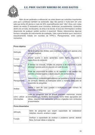 E.E. PROF. UACURY RIBEIRO DE ASSIS BASTOS



       Além de ser parâmetro e referencial, as notas devem ser subsídios importantes
para que o professor também se autoavalie; algo não parece ir muito bem em uma
sala que tenha 40 alunos e mais de 50% (exemplificando bem “alto”) ficou com notas
abaixo da média. È necessário rever conceitos, dinâmicas, procedimentos, conteúdos
dentro de um todo; da disciplina, da área e da escola. A troca de informações e análise
desprovida de qualquer caráter punitivo é essencial. Abaixo relacionamos algumas
formas e situações de instrumentos de avaliação. Vale a pena lembrar que o assunto é
exaustivamente tratado em reuniões de HTPC’s, Planejamentos, entre outros
momentos.



Prova objetiva

                  Série de perguntas diretas, para respostas curtas, com apenas uma
Definição
                  solução possível

                  Avaliar quanto o aluno apreendeu sobre dados singulares e
Função
                  específicos do conteúdo

                  É familiar às crianças, simples de preparar e de responder e pode
Vantagens
                  abranger grande parte do exposto em sala de aula

                  Pode ser respondida ao acaso ou de memória e sua análise não
Atenção
                  permite constatar quanto o aluno adquiriu de conhecimento

                  Selecione os conteúdos para elaborar as questões e faça as chaves
Planejamento      de correção; elabore as instruções sobre a maneira adequada de
                  responder às perguntas

                  Defina o valor de cada questão e multiplique-o pelo número de
Análise
                  respostas corretas

                 Liste os conteúdos que os alunos precisam memorizar; ensine
como utilizar as estratégias que facilitem associações, como listas agrupadas por
informações      idéias, relações com elementos gráficos e ligações com conteúdos
                 já assimilados

Prova dissertativa

                     Série de perguntas que exijam capacidade de estabelecer
definição
                     relações, resumir, analisar e julgar

                     Verificar a capacidade de analisar o problema central, abstrair
Função
                     fatos, formular idéias e redigi-las




                                                                                    33
 