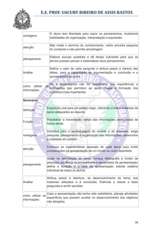 E.E. PROF. UACURY RIBEIRO DE ASSIS BASTOS



                     O aluno tem liberdade para expor os pensamentos, mostrando
vantagens
                     habilidades de organização, interpretação e expressão

                     Não mede o domínio do conhecimento, cobre amostra pequena
atenção
                     do conteúdo e não permite amostragem

                     Elabore poucas questões e dê tempo suficiente para que os
planejamento
                     alunos possam pensar e sistematizar seus pensamentos

                     Defina o valor de cada pergunta e atribua pesos a clareza das
Análise              idéias, para a capacidade de argumentação e conclusão e a
                     apresentação da prova

                     Se o desempenho não for satisfatório, crie experiências e
como utilizar   as
                     motivações que permitam ao aluno chegar à formação dos
informações
                     conceitos mais importantes

Seminário

                 Exposição oral para um público leigo, utilizando a fala e materiais de
definição
                 apoio adequados ao assunto

                 Possibilitar a transmissão verbal das informações pesquisadas de
Função
                 forma eficaz

                 Contribui para a aprendizagem do ouvinte e do expositor, exige
vantagens        pesquisa, planejamento e organização das informações; desenvolve
                 a oralidade em público

                 Conheça as características pessoais de cada aluno para evitar
atenção
                 comparações na apresentação de um tímido ou outro desinibido

                 Ajude na delimitação do tema, forneça bibliografia e fontes de
                 pesquisa, esclareça os procedimentos apropriados de apresentação;
planejamento
                 defina a duração e a data da apresentação; solicite relatório
                 individual de todos os alunos

                 Atribua pesos à abertura, ao desenvolvimento do tema, aos
Análise          materiais utilizados e à conclusão. Estimule a classe a fazer
                 perguntas e emitir opiniões

                 Caso a apresentação não tenha sido satisfatória, planeje atividades
como utilizar as
                 específicas que possam auxiliar no desenvolvimento dos objetivos
informações
                 não atingidos




                                                                                    34
 