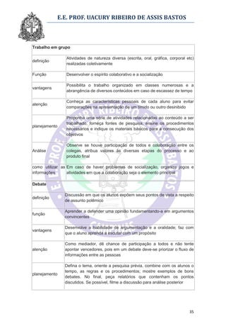 E.E. PROF. UACURY RIBEIRO DE ASSIS BASTOS



Trabalho em grupo

                Atividades de natureza diversa (escrita, oral, gráfica, corporal etc)
definição
                realizadas coletivamente

Função          Desenvolver o espírito colaborativo e a socialização

                Possibilita o trabalho organizado em classes numerosas e a
vantagens
                abrangência de diversos conteúdos em caso de escassez de tempo

                Conheça as características pessoais de cada aluno para evitar
atenção
                comparações na apresentação de um tímido ou outro desinibido

                Proponha uma série de atividades relacionadas ao conteúdo a ser
                trabalhado, forneça fontes de pesquisa, ensine os procedimentos
planejamento
                necessários e indique os materiais básicos para a consecução dos
                objetivos

                Observe se houve participação de todos e colaboração entre os
Análise         colegas, atribua valores às diversas etapas do processo e ao
                produto final

como utilizar as Em caso de haver problemas de socialização, organize jogos e
informações      atividades em que a colaboração seja o elemento principal

Debate

               Discussão em que os alunos expõem seus pontos de vista a respeito
definição
               de assunto polêmico

               Aprender a defender uma opinião fundamentando-a em argumentos
função
               convincentes

               Desenvolve a habilidade de argumentação e a oralidade; faz com
vantagens
               que o aluno aprenda a escutar com um propósito

               Como mediador, dê chance de participação a todos e não tente
atenção        apontar vencedores, pois em um debate deve-se priorizar o fluxo de
               informações entre as pessoas

               Defina o tema, oriente a pesquisa prévia, combine com os alunos o
               tempo, as regras e os procedimentos; mostre exemplos de bons
planejamento
               debates. No final, peça relatórios que contenham os pontos
               discutidos. Se possível, filme a discussão para análise posterior




                                                                                  35
 