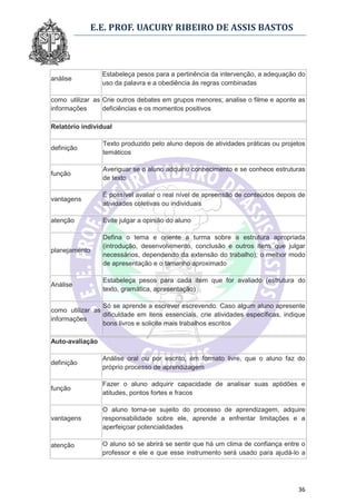 E.E. PROF. UACURY RIBEIRO DE ASSIS BASTOS



                 Estabeleça pesos para a pertinência da intervenção, a adequação do
análise
                 uso da palavra e a obediência às regras combinadas

como utilizar as Crie outros debates em grupos menores; analise o filme e aponte as
informações      deficiências e os momentos positivos

Relatório individual

                 Texto produzido pelo aluno depois de atividades práticas ou projetos
definição
                 temáticos

                 Averiguar se o aluno adquiriu conhecimento e se conhece estruturas
função
                 de texto

                 É possível avaliar o real nível de apreensão de conteúdos depois de
vantagens
                 atividades coletivas ou individuais

atenção          Evite julgar a opinião do aluno

                 Defina o tema e oriente a turma sobre a estrutura apropriada
                 (introdução, desenvolvimento, conclusão e outros itens que julgar
planejamento
                 necessários, dependendo da extensão do trabalho); o melhor modo
                 de apresentação e o tamanho aproximado

                 Estabeleça pesos para cada item que for avaliado (estrutura do
Análise
                 texto, gramática, apresentação)

                 Só se aprende a escrever escrevendo. Caso algum aluno apresente
como utilizar as
                 dificuldade em itens essenciais, crie atividades específicas, indique
informações
                 bons livros e solicite mais trabalhos escritos

Auto-avaliação

                 Análise oral ou por escrito, em formato livre, que o aluno faz do
definição
                 próprio processo de aprendizagem

                 Fazer o aluno adquirir capacidade de analisar suas aptidões e
função
                 atitudes, pontos fortes e fracos

                 O aluno torna-se sujeito do processo de aprendizagem, adquire
vantagens        responsabilidade sobre ele, aprende a enfrentar limitações e a
                 aperfeiçoar potencialidades

atenção          O aluno só se abrirá se sentir que há um clima de confiança entre o
                 professor e ele e que esse instrumento será usado para ajudá-lo a




                                                                                   36
 