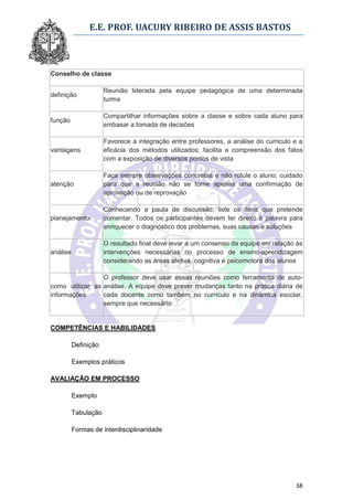 E.E. PROF. UACURY RIBEIRO DE ASSIS BASTOS



Conselho de classe

                      Reunião liderada pela equipe pedagógica de uma determinada
definição
                      turma

                      Compartilhar informações sobre a classe e sobre cada aluno para
função
                      embasar a tomada de decisões

                      Favorece a integração entre professores, a análise do curriculo e a
vantagens             eficácia dos métodos utilizados; facilita a compreensão dos fatos
                      com a exposição de diversos pontos de vista

                      Faça sempre observações concretas e não rotule o aluno; cuidado
atenção               para que a reunião não se torne apenas uma confirmação de
                      aprovação ou de reprovação

                      Conhecendo a pauta de discussão, liste os itens que pretende
planejamento          comentar. Todos os participantes devem ter direito à palavra para
                      enriquecer o diagnóstico dos problemas, suas causas e soluções

                      O resultado final deve levar a um consenso da equipe em relação às
análise               intervenções necessárias no processo de ensino-aprendizagem
                      considerando as áreas afetiva, cognitiva e psicomotora dos alunos

                 O professor deve usar essas reuniões como ferramenta de auto-
como utilizar as análise. A equipe deve prever mudanças tanto na prática diária de
informações      cada docente como também no currículo e na dinâmica escolar,
                 sempre que necessário


COMPETÊNCIAS E HABILIDADES

          Definição

          Exemplos práticos

AVALIAÇÃO EM PROCESSO

          Exemplo

          Tabulação

          Formas de interdisciplinaridade




                                                                                      38
 