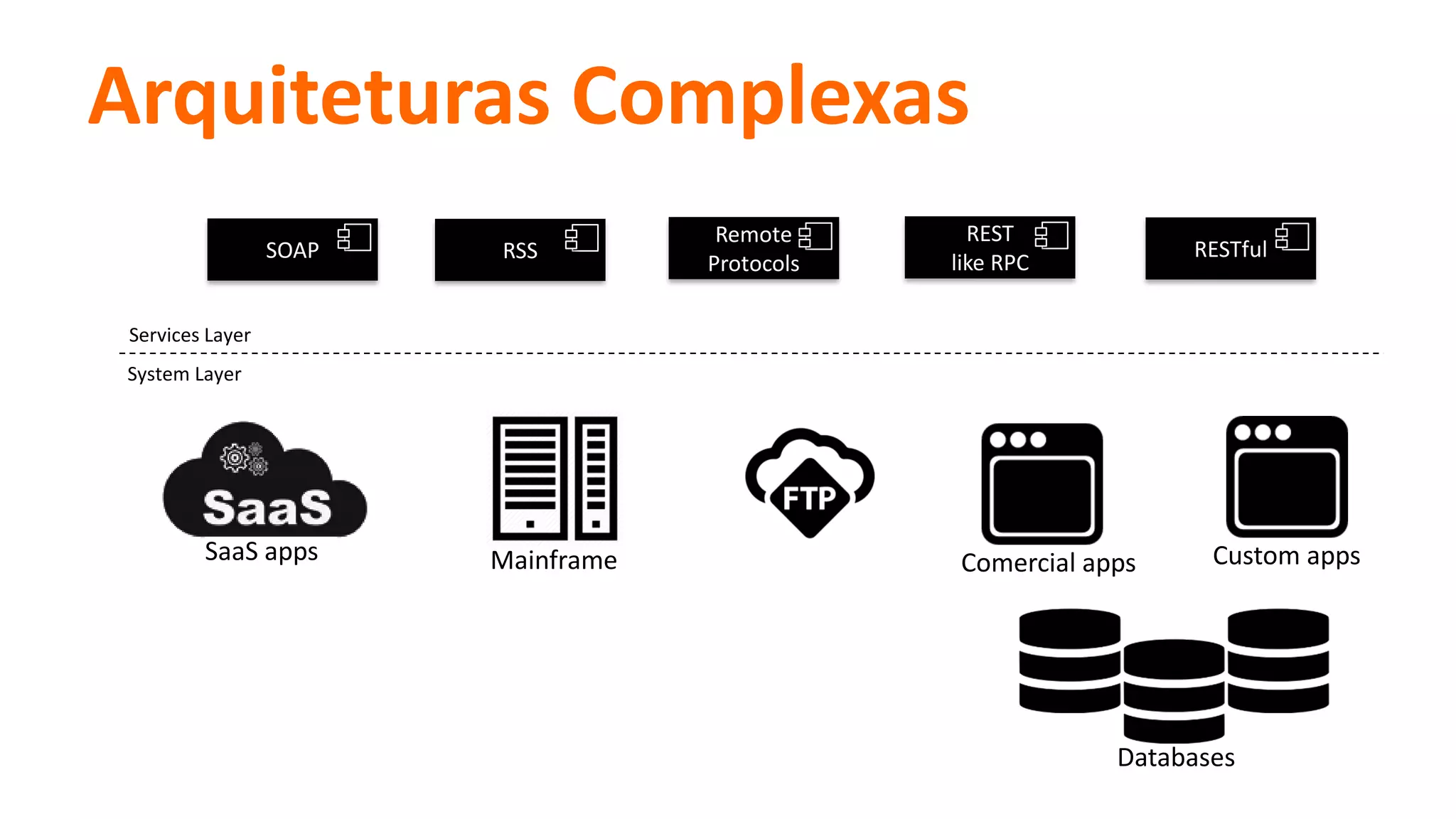 Arquiteturas Complexas
Mainframe Comercial apps
Databases
Custom appsSaaS apps
SOAP RSS
Remote
Protocols
REST
like RPC
System Layer
Services Layer
RESTful
 