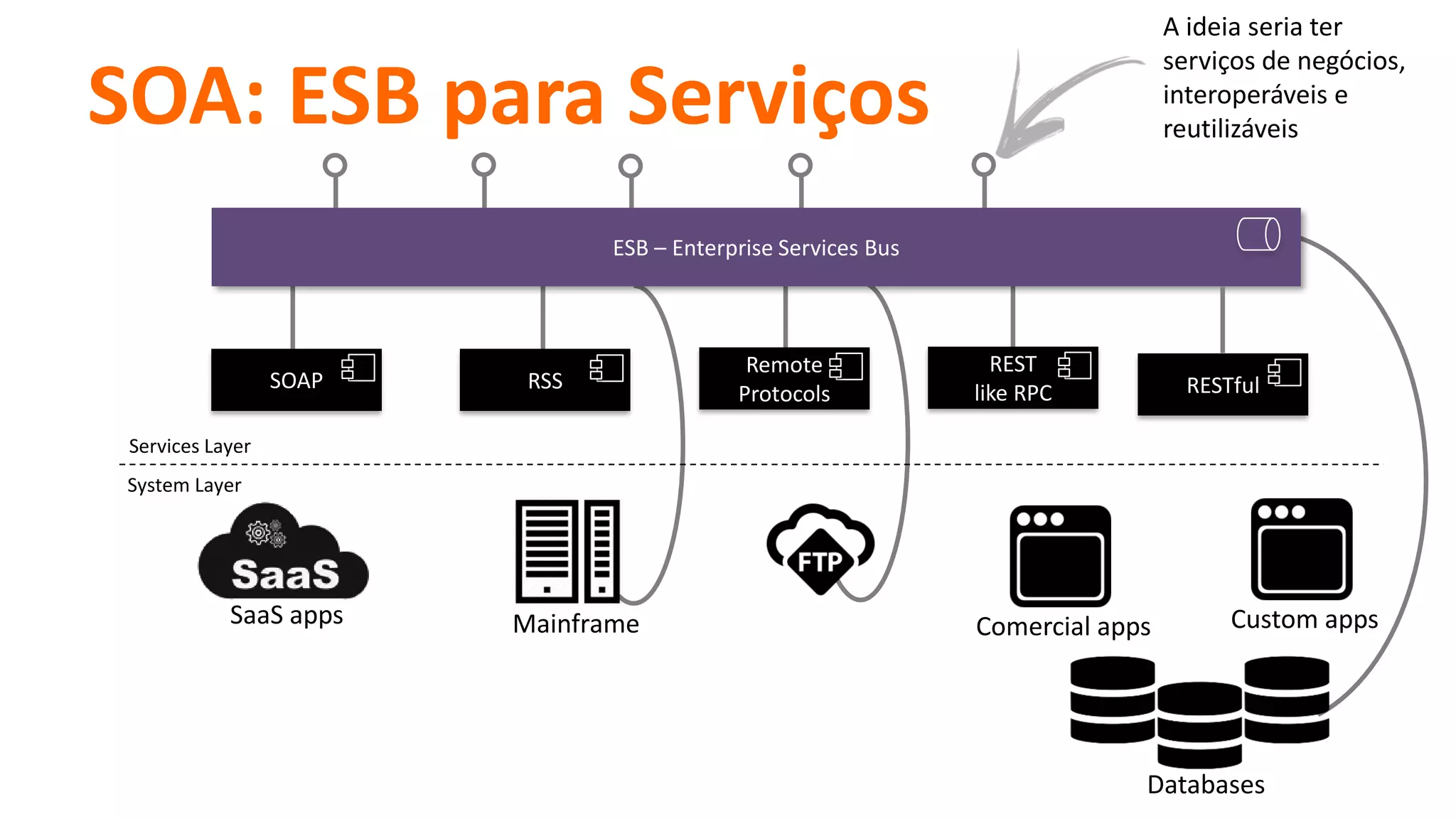 SOA: ESB para Serviços
Mainframe Comercial apps
Databases
Custom appsSaaS apps
SOAP RSS
Remote
Protocols
REST
like RPC
System Layer
Services Layer
ESB – Enterprise Services Bus
A ideia seria ter
serviços de negócios,
interoperáveis e
reutilizáveis
RESTful
 