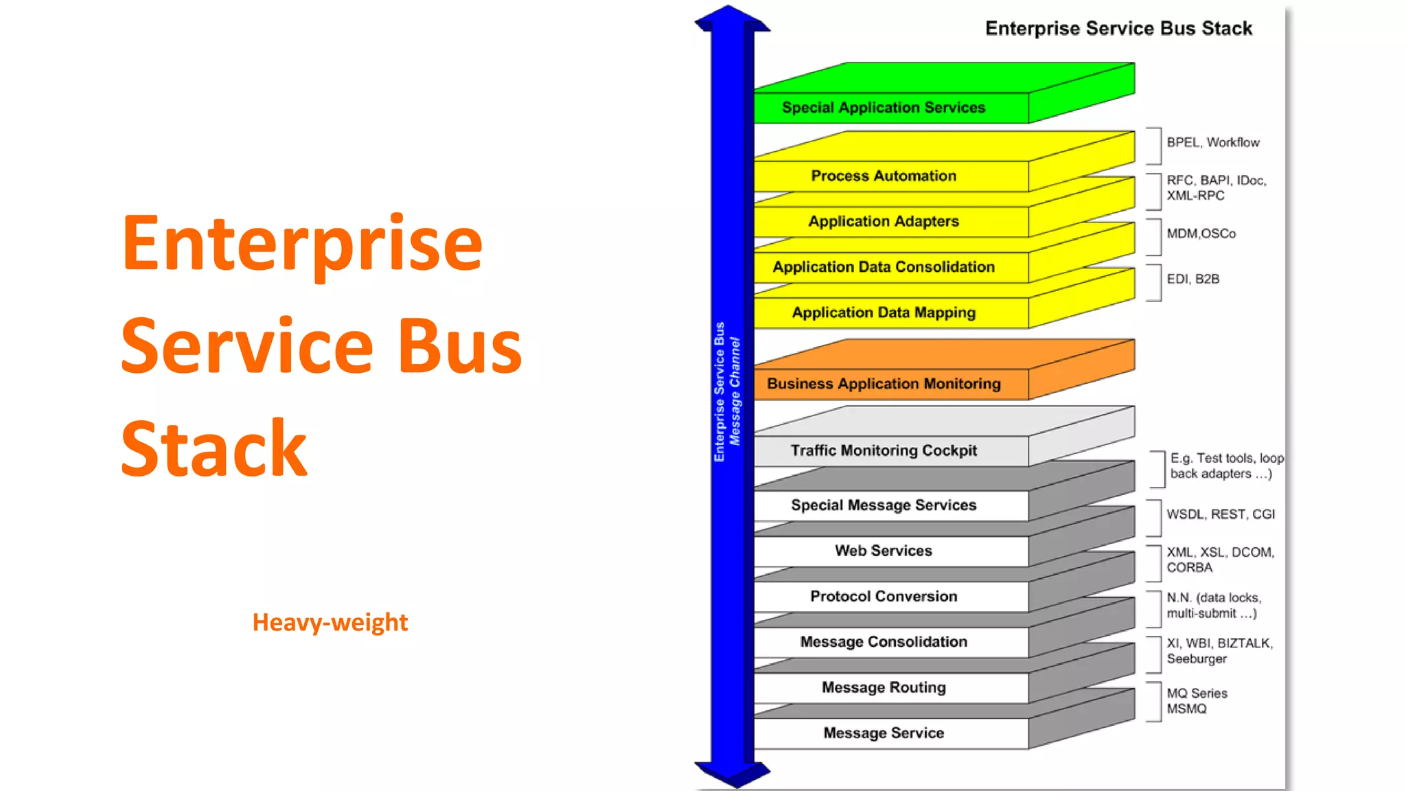 Enterprise
Service Bus
Stack
Heavy-weight
 