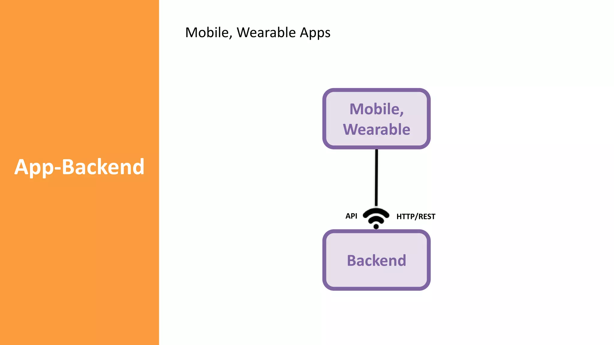 App-Backend
Mobile,
Wearable
Backend
HTTP/RESTAPI
Mobile, Wearable Apps
 