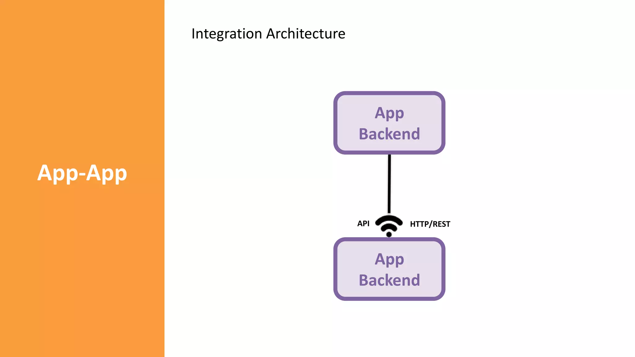 App-App
App
Backend
App
Backend
HTTP/RESTAPI
Integration Architecture
 