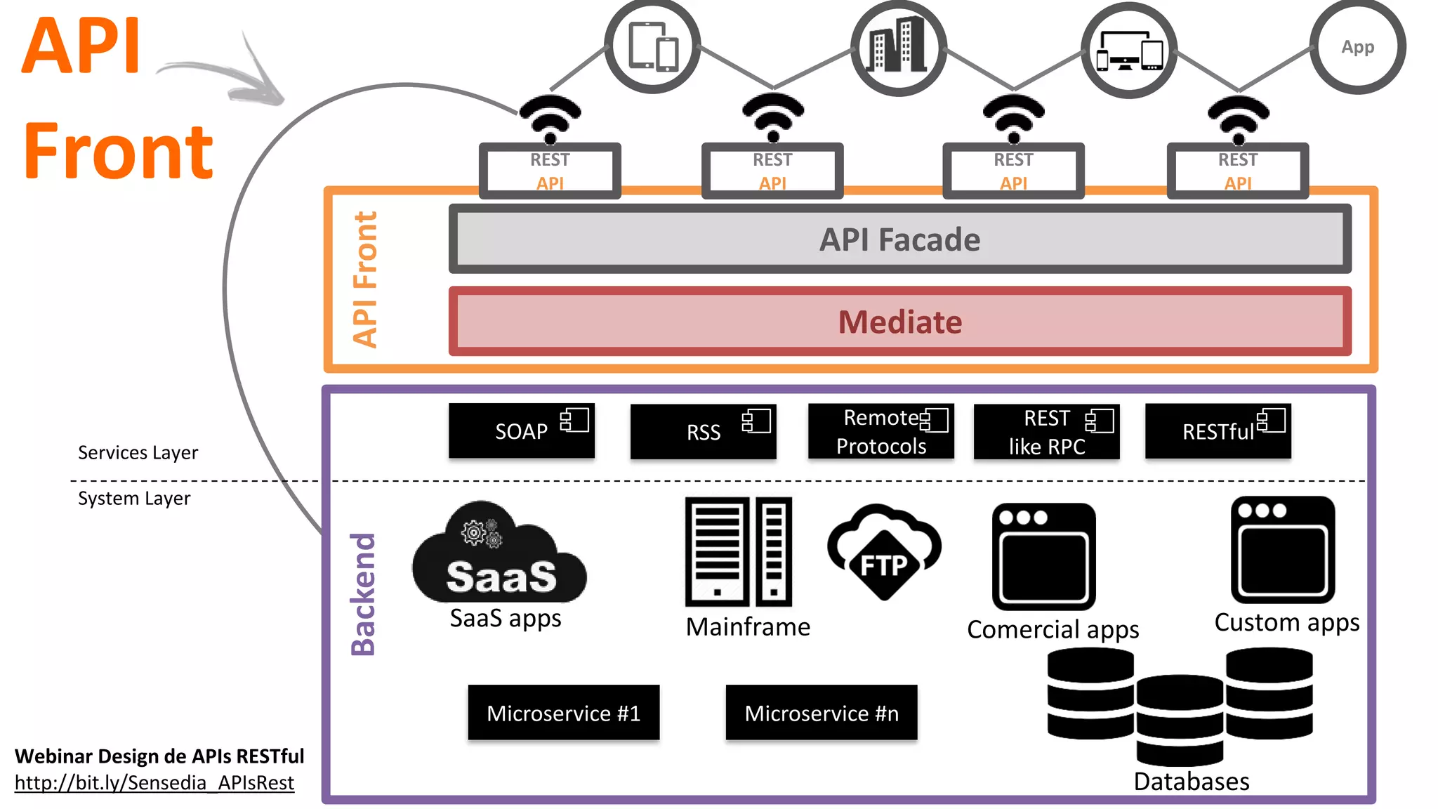 APIFront
API Facade
Mediate
REST
API
REST
API
REST
API
REST
API
API
Front
Mainframe Comercial apps
Databases
Custom appsSaaS apps
SOAP RSS
Remote
Protocols
REST
like RPC
System Layer
Services Layer
Backend
Webinar Design de APIs RESTful
http://bit.ly/Sensedia_APIsRest
App
Microservice #1 Microservice #n
RESTful
 