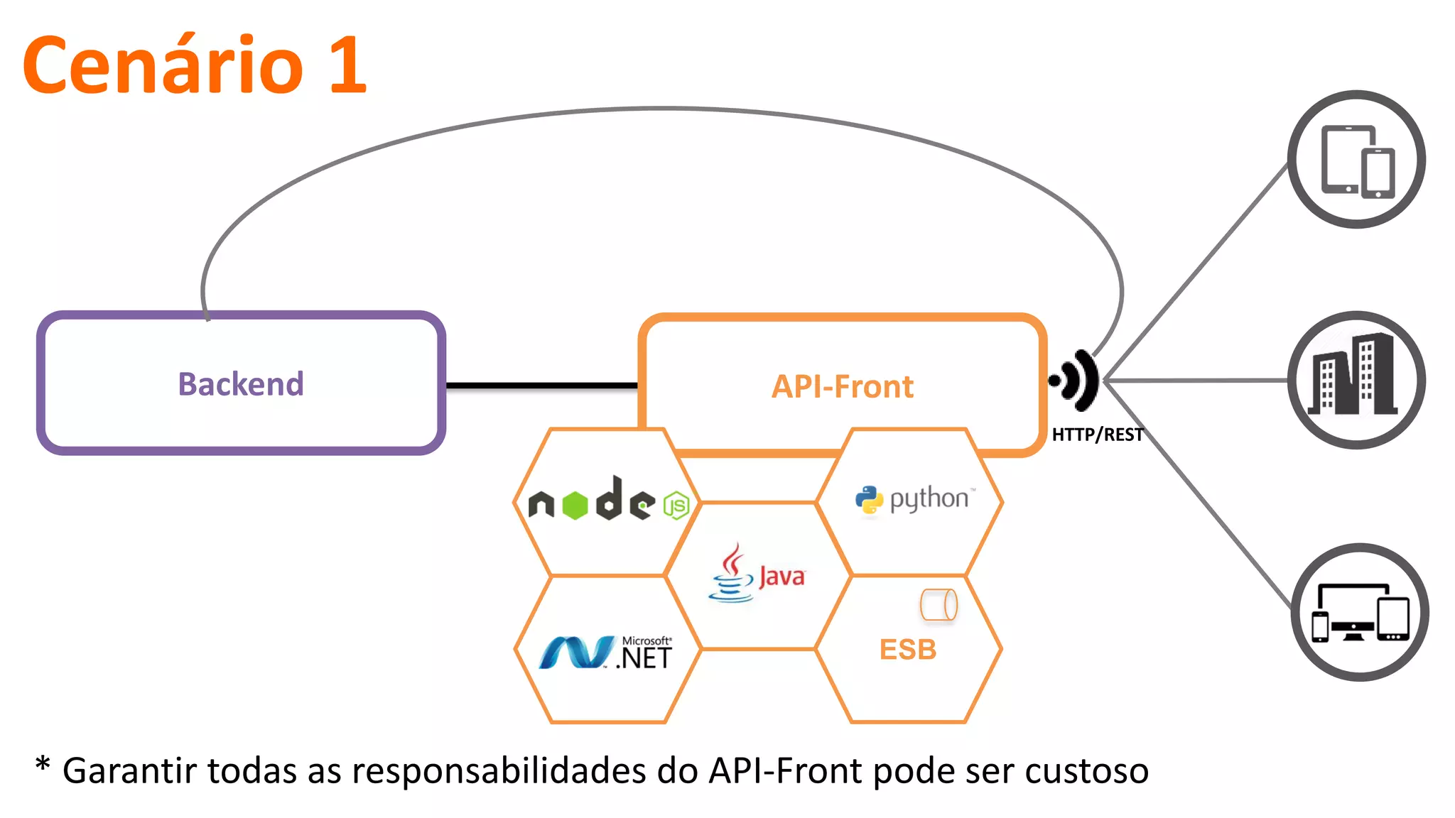API-Front
HTTP/REST
Backend
ESB
Cenário 1
* Garantir todas as responsabilidades do API-Front pode ser custoso
 