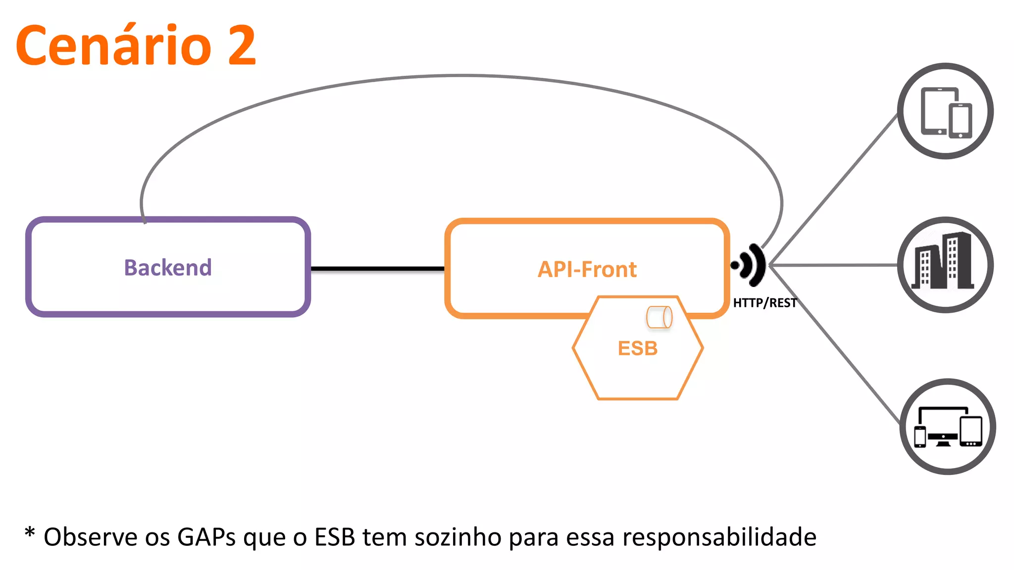 API-Front
HTTP/REST
Backend
ESB
Cenário 2
* Observe os GAPs que o ESB tem sozinho para essa responsabilidade
 