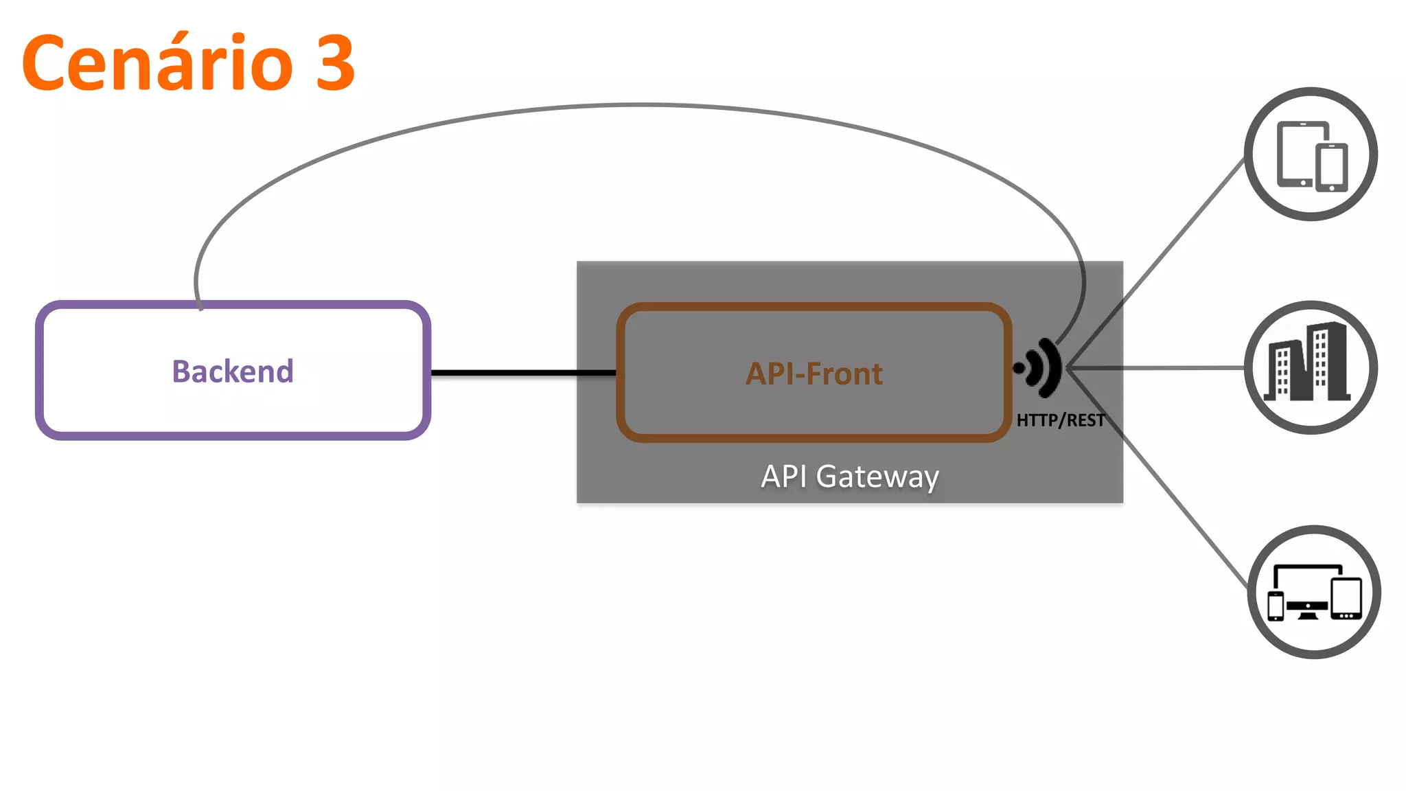 API-Front
HTTP/REST
Backend
Cenário 3
API Gateway
 