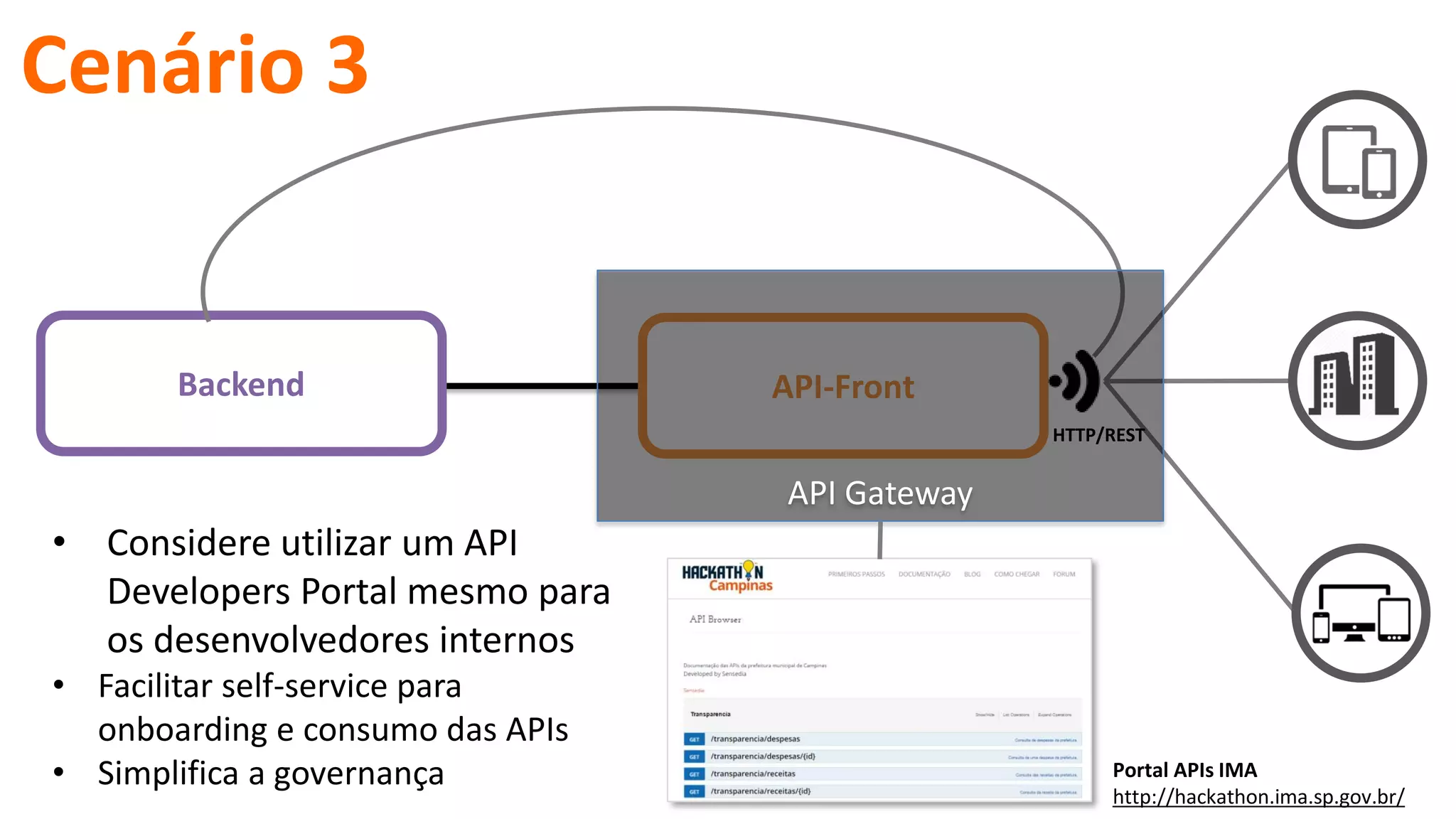 API-Front
HTTP/REST
Backend
Cenário 3
API Gateway
• Considere utilizar um API
Developers Portal mesmo para
os desenvolvedores internos
• Facilitar self-service para
onboarding e consumo das APIs
• Simplifica a governança Portal APIs IMA
http://hackathon.ima.sp.gov.br/
 