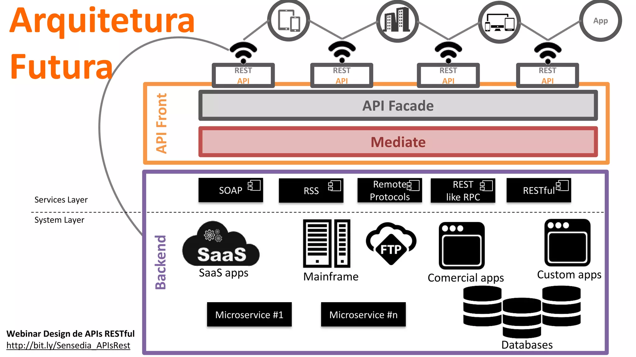 APIFront
API Facade
Mediate
REST
API
REST
API
REST
API
REST
API
Arquitetura
Futura
Mainframe Comercial apps
Databases
Custom appsSaaS apps
SOAP RSS
Remote
Protocols
REST
like RPC
System Layer
Services Layer
Backend
Webinar Design de APIs RESTful
http://bit.ly/Sensedia_APIsRest
App
Microservice #1 Microservice #n
RESTful
 