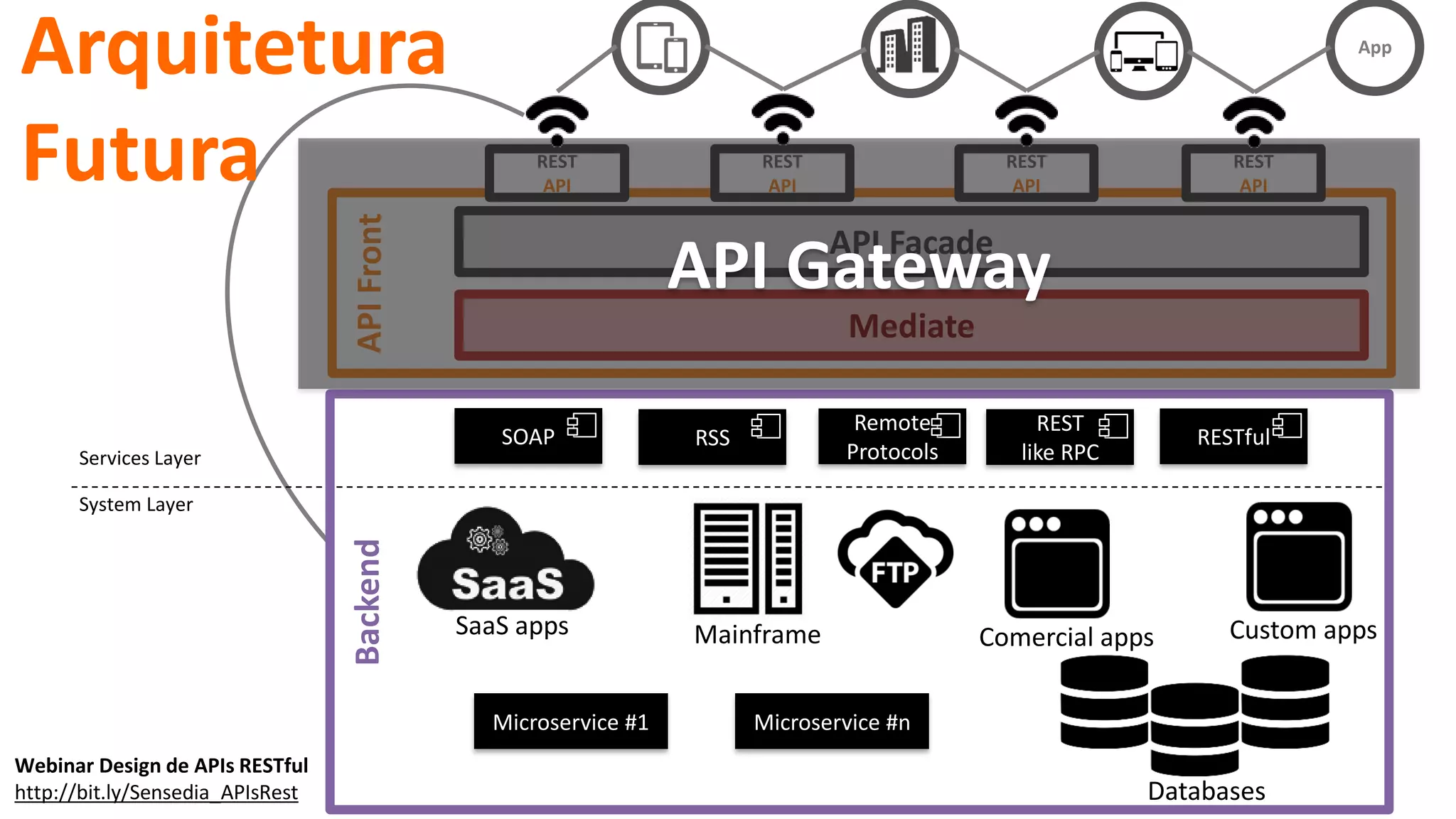 APIFront
API Facade
Mediate
REST
API
REST
API
REST
API
REST
API
Mainframe Comercial apps
Databases
Custom appsSaaS apps
SOAP RSS
Remote
Protocols
REST
like RPC
System Layer
Services Layer
Backend
Webinar Design de APIs RESTful
http://bit.ly/Sensedia_APIsRest
App
Microservice #1 Microservice #n
RESTful
API Gateway
Arquitetura
Futura
 