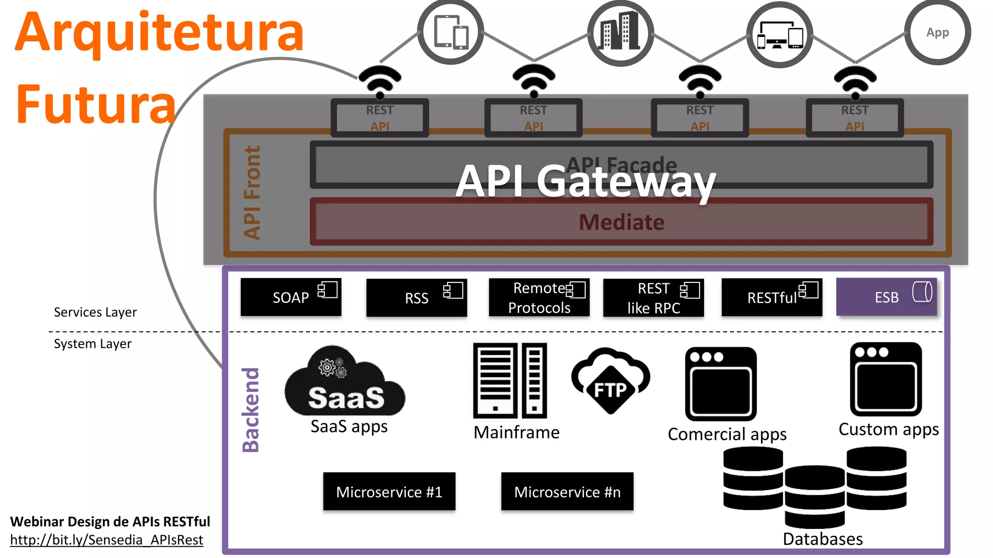 APIFront
API Facade
Mediate
REST
API
REST
API
REST
API
REST
API
Mainframe Comercial apps
Databases
Custom appsSaaS apps
SOAP RSS
Remote
Protocols
REST
like RPC
System Layer
Services Layer
Backend
Webinar Design de APIs RESTful
http://bit.ly/Sensedia_APIsRest
App
Microservice #1 Microservice #n
RESTful
API Gateway
Arquitetura
Futura
ESB
 